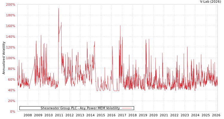 graph of Shearwater Group PLC APMEM