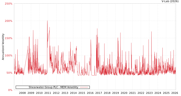 graph of Shearwater Group PLC MEM
