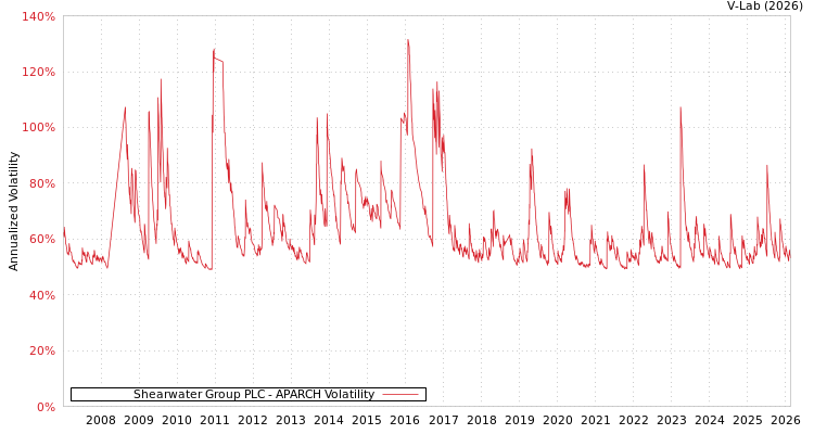 graph of Shearwater Group PLC APARCH