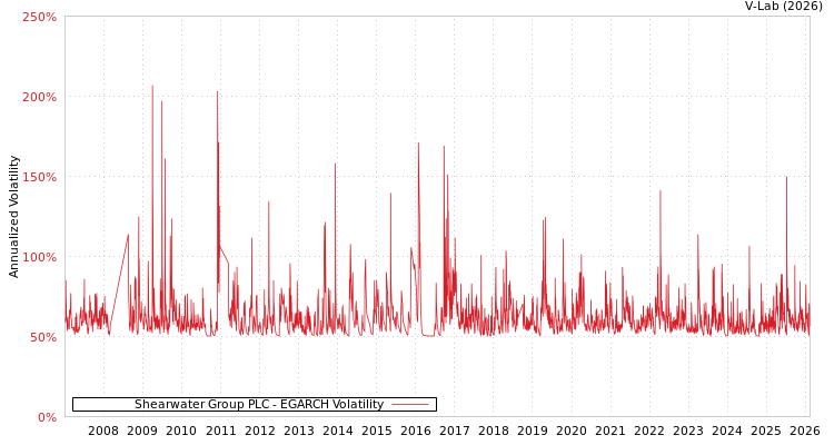 graph of Shearwater Group PLC EGARCH