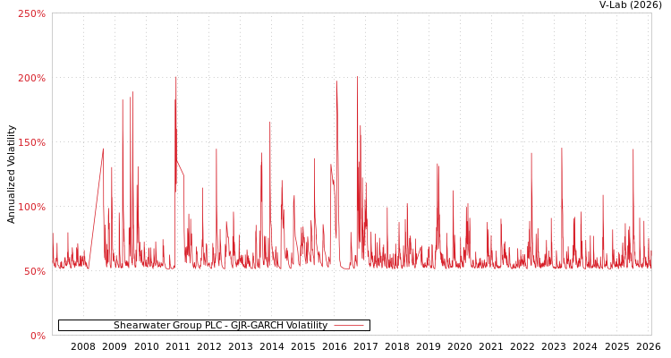 graph of Shearwater Group PLC GJR-GARCH