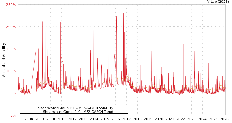 graph of Shearwater Group PLC MF2-GARCH