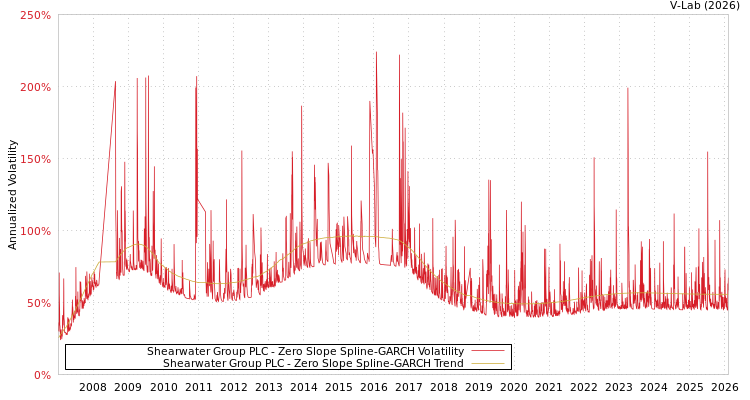 graph of Shearwater Group PLC S0GARCH