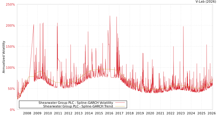 graph of Shearwater Group PLC SGARCH