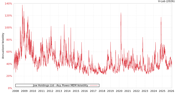 graph of Jsw Holdings Ltd APMEM