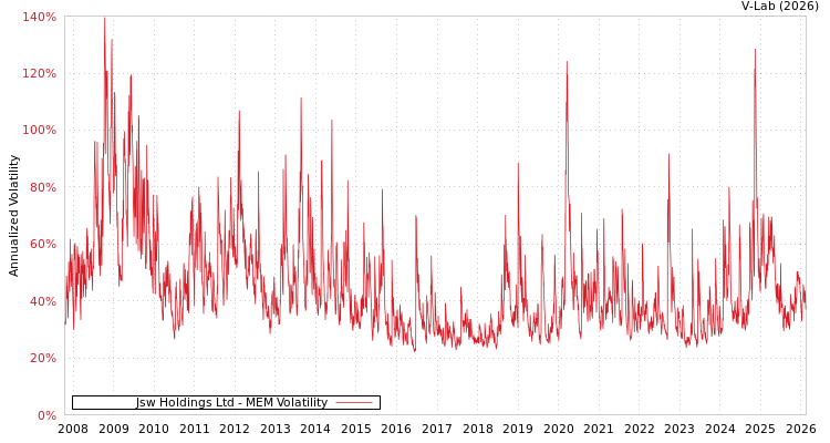 graph of Jsw Holdings Ltd MEM
