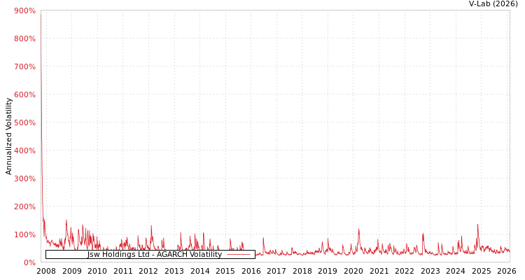 graph of Jsw Holdings Ltd AGARCH