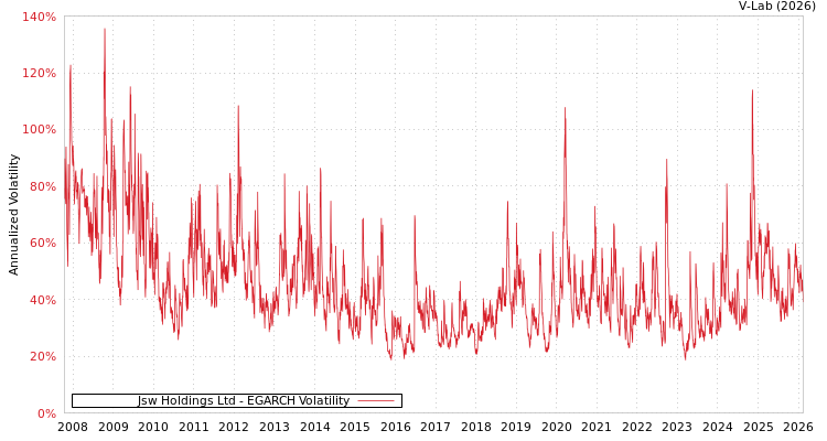 graph of Jsw Holdings Ltd EGARCH