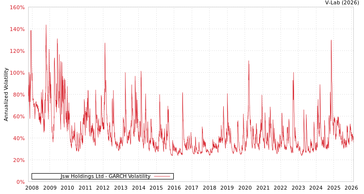 graph of Jsw Holdings Ltd GARCH