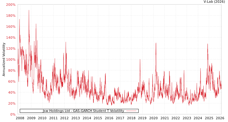 graph of Jsw Holdings Ltd GAS-GARCH-T