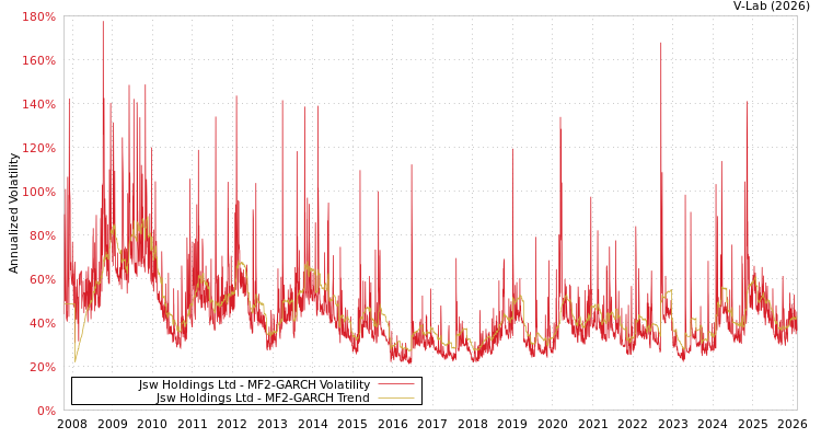 graph of Jsw Holdings Ltd MF2-GARCH