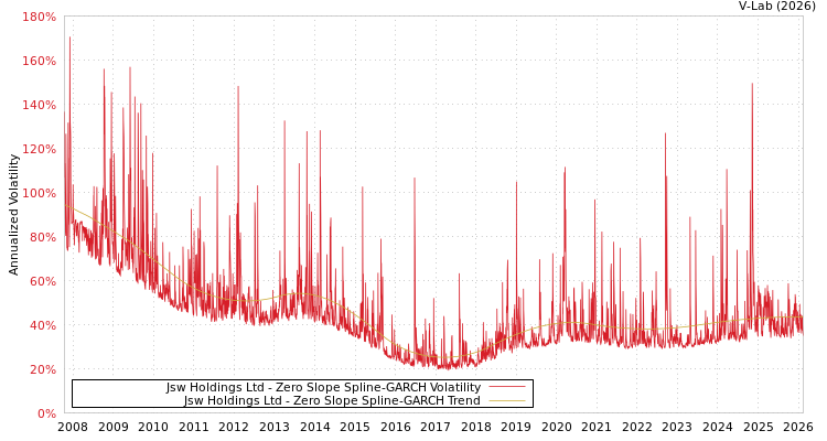 graph of Jsw Holdings Ltd S0GARCH