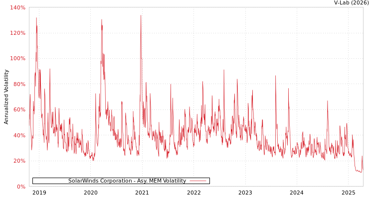 graph of SolarWinds Corporation AMEM