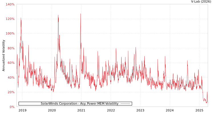 graph of SolarWinds Corporation APMEM