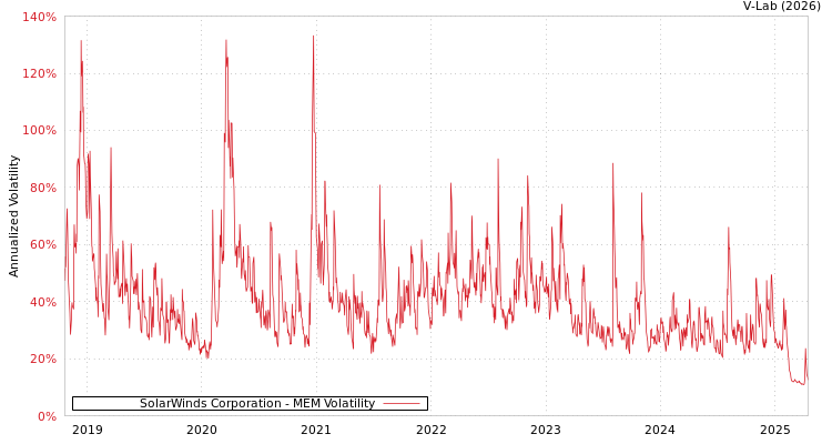graph of SolarWinds Corporation MEM