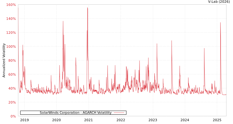 graph of SolarWinds Corporation AGARCH