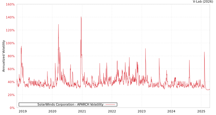 graph of SolarWinds Corporation APARCH