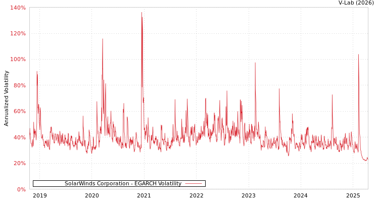 graph of SolarWinds Corporation EGARCH