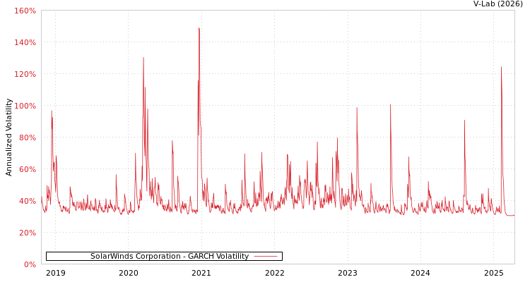 graph of SolarWinds Corporation GARCH