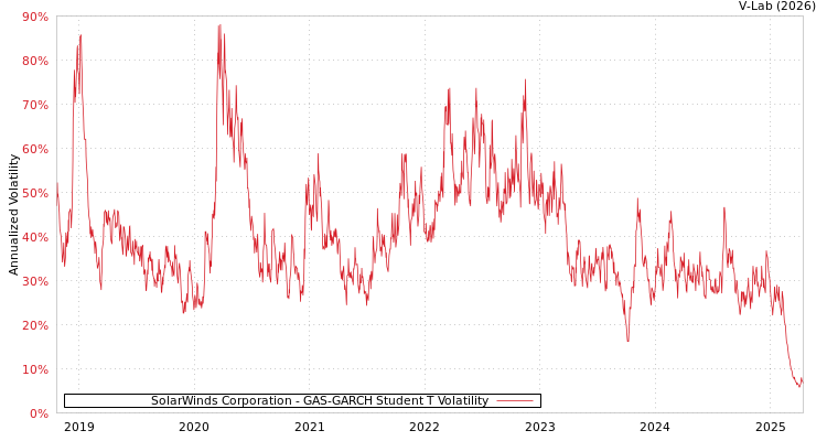 graph of SolarWinds Corporation GAS-GARCH-T