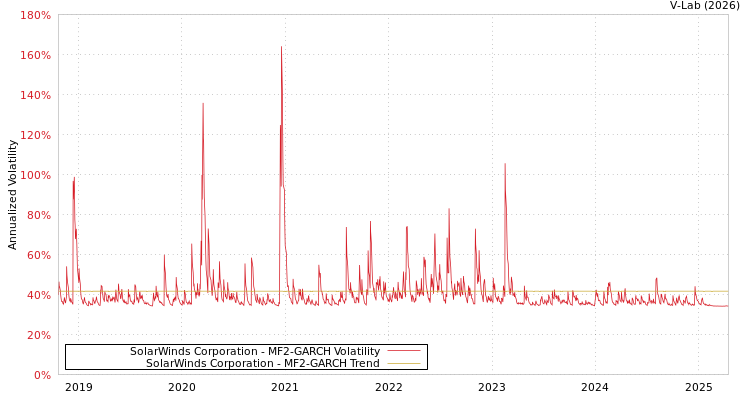 graph of SolarWinds Corporation MF2-GARCH