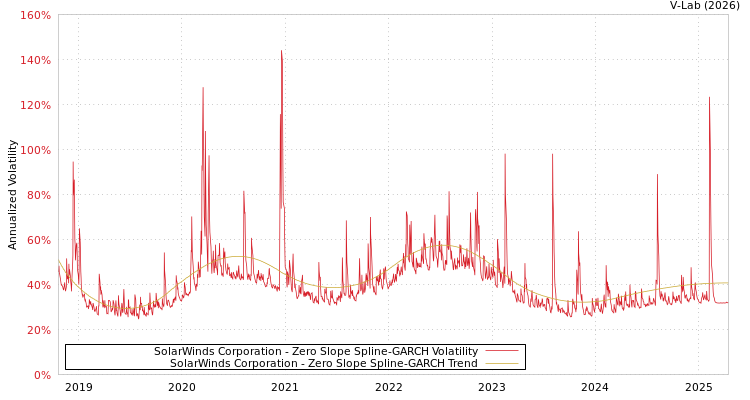 graph of SolarWinds Corporation S0GARCH