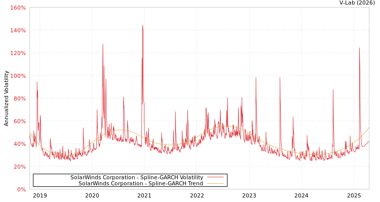graph of SolarWinds Corporation SGARCH