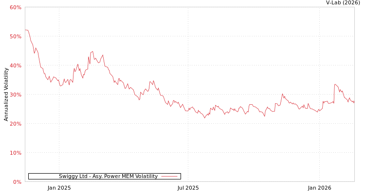 graph of Swiggy Ltd APMEM