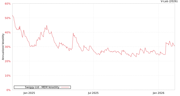 graph of Swiggy Ltd MEM