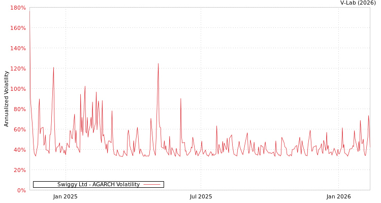 graph of Swiggy Ltd AGARCH