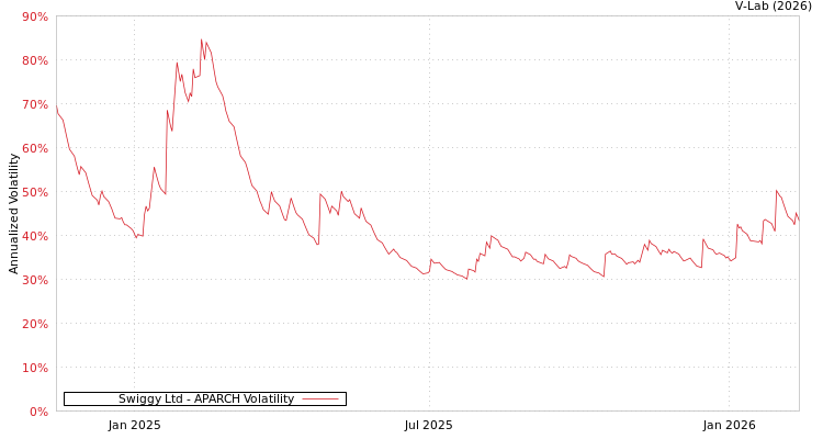 graph of Swiggy Ltd APARCH