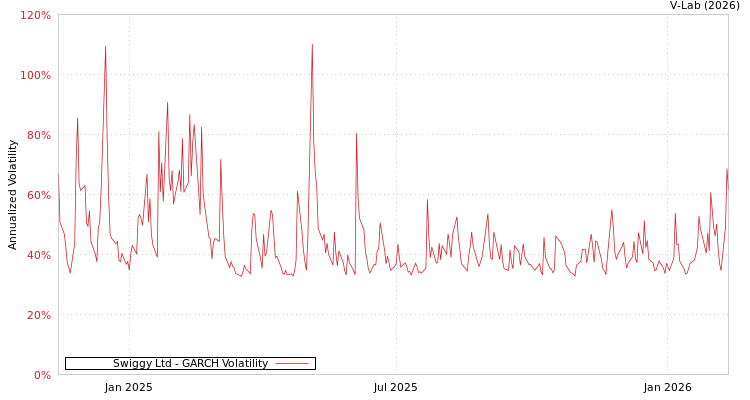 graph of Swiggy Ltd GARCH