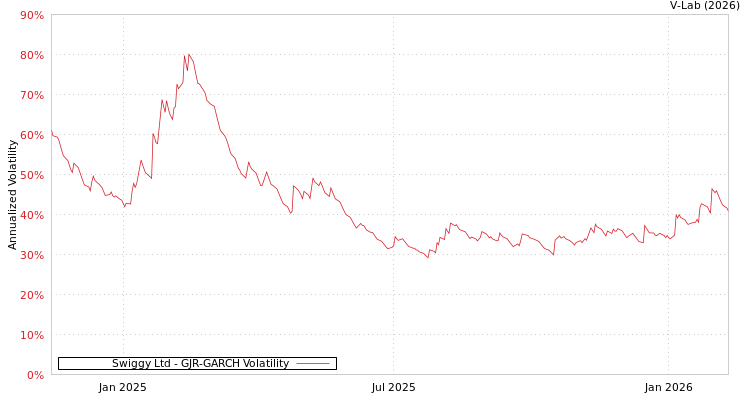 graph of Swiggy Ltd GJR-GARCH