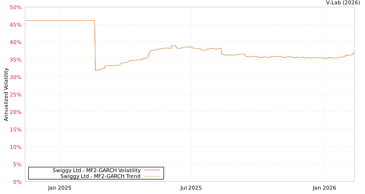 graph of Swiggy Ltd MF2-GARCH