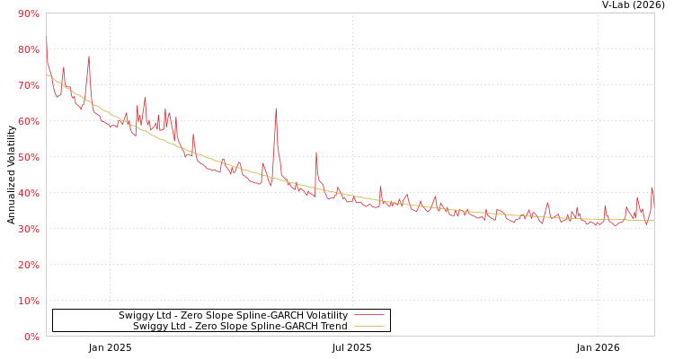 graph of Swiggy Ltd S0GARCH