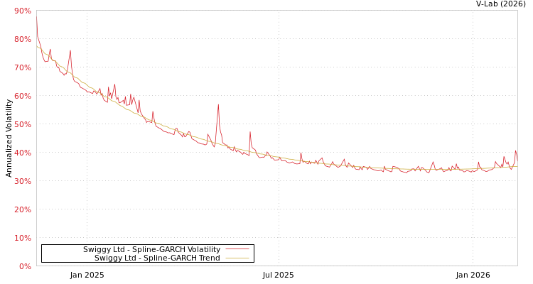 graph of Swiggy Ltd SGARCH