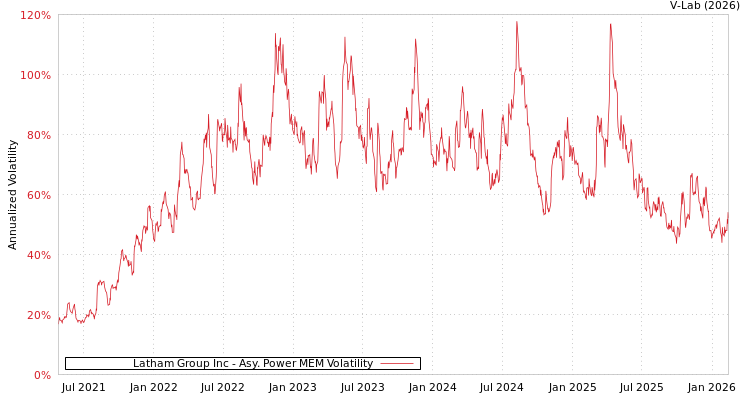 graph of Latham Group Inc APMEM