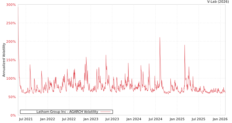 graph of Latham Group Inc AGARCH