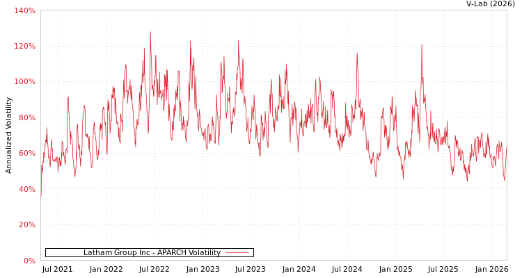 graph of Latham Group Inc APARCH