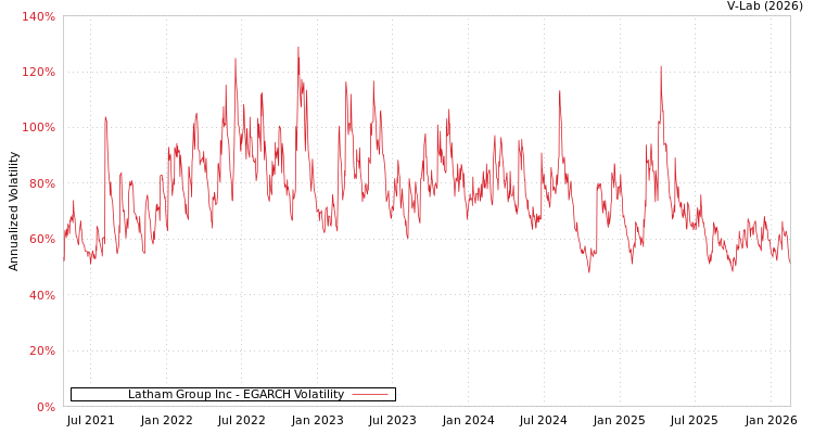 graph of Latham Group Inc EGARCH