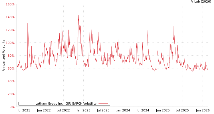 graph of Latham Group Inc GJR-GARCH