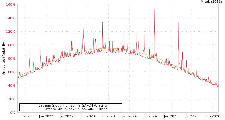graph of Latham Group Inc SGARCH