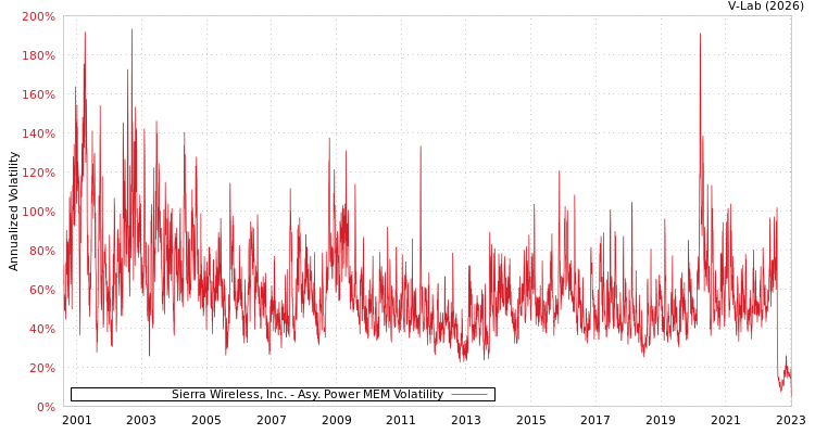 graph of Sierra Wireless, Inc. APMEM