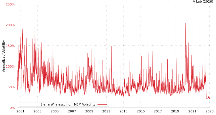 graph of Sierra Wireless, Inc. MEM
