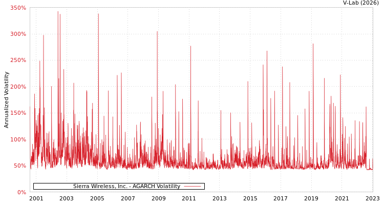 graph of Sierra Wireless, Inc. AGARCH