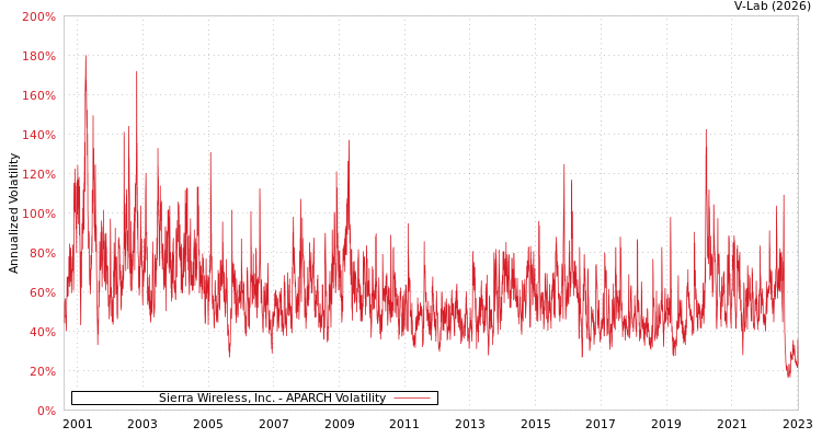 graph of Sierra Wireless, Inc. APARCH