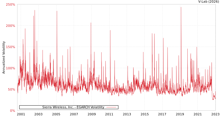 graph of Sierra Wireless, Inc. EGARCH
