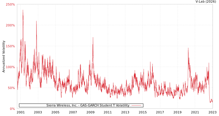 graph of Sierra Wireless, Inc. GAS-GARCH-T