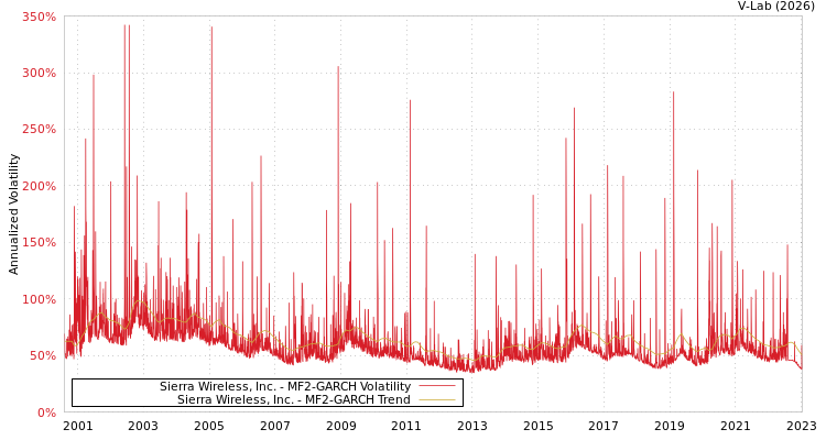 graph of Sierra Wireless, Inc. MF2-GARCH