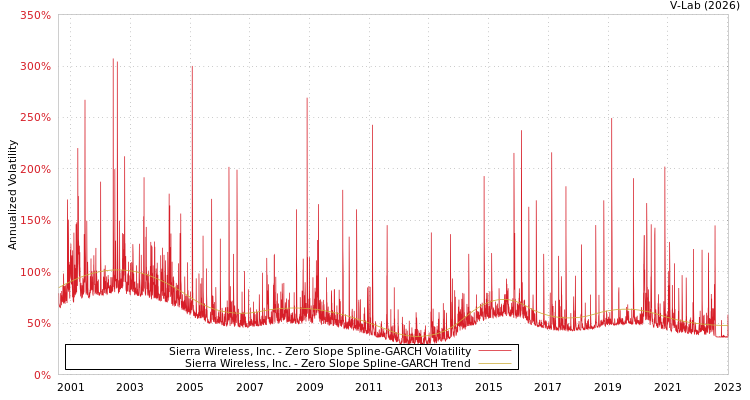 graph of Sierra Wireless, Inc. S0GARCH